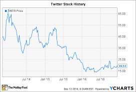 The average twitter stock price for the last 52 weeks is 35.83. Twitter Stock History Can The Social Media Stock Rise Again The Motley Fool