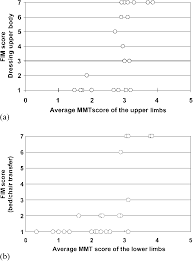 Relationship Between Average Manual Muscle Testing Mmt