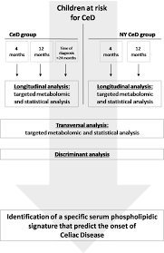 A Phospholipid Profile At 4 Months Predicts The Onset Of Celiac Disease In At Risk Infants Scientific Reports