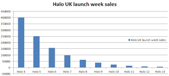 Halo 5 Sales In The Uk Excludes Digital Sales Neogaf