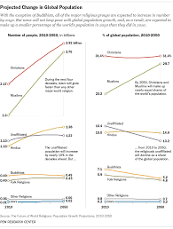 10 Demographic Trends That Are Shaping The U S And The World Pew Research Center