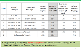 Ευρώ και προβλέπει την ένταξη μονοκατοικιών και πολυκατοικιών με απλοποιημένο σύστημα. E3oikonomw Aytonomw 3h Prokhry3h