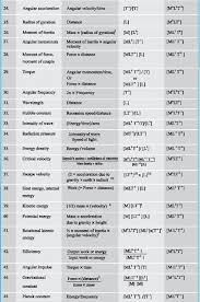 Dmr S Physics Notes Dimensional Formulae Physics Formulas Basic Physics Basic Physics Formulas