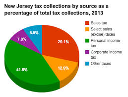 Historical New Jersey Tax Policy Information Ballotpedia
