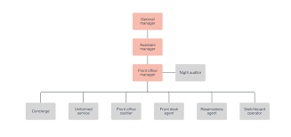 Organizational Chart Of A Coffee Shop Download