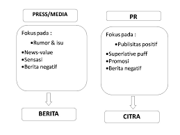 Fungsi utama humas adalah menumbuhkan dan mengembangkan hubungan baik antar lembaga (organisasi) dengan publiknya, internal maupun eksternal dalam rangka menanamkan pengertian, menumbuhkan motivasi dan partisipasi publik dalam upaya menciptakan iklim pendapat (opini. Resum Humas Yentaselalubahagia