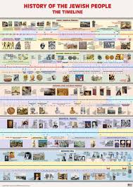 Jewish History Timeline Bible Timeline World History