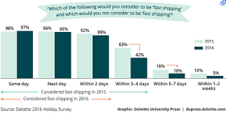 Sign up now for fast us global delivery & up to 80% off shipping rates! With Two Day Delivery The Norm Expedited Service Is An Appealing E Commerce Option Supply Chain 24 7