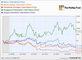 Devry Hit A 52 Week Low Will It Flunk Out The Motley Fool