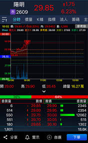 長榮 陽明 華航 慧洋 燁輝 宏遠證 今日盤勢重點 台股力守萬七 今高低震盪413點 造紙噴漲攻高 pcb.面板.生技衝 航運鋼鐵回檔 貨櫃3雄一度跌停 全台三級警戒 蘇揆:延長至6/28 è‚¡ç¥¨è¡Œäº‹æ›†é™½æ˜Žæµ·é‹ å°ç£å¤–åŒ¯ä¿è­‰é‡'é–‹æˆ¶