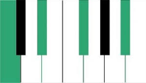 What are the must learn piano songs for an intermediate player? Seventh Chords Introduction For Piano Players
