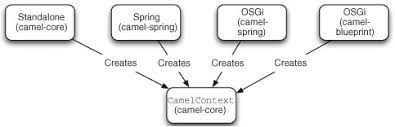 David newcomb has described camel there: Chapter 13 Running And Deploying Camel Camel In Action