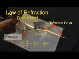 Reflection And Refraction Of Light Youtube Light Reflection And Refraction Refraction Of Light Reflection And Refraction