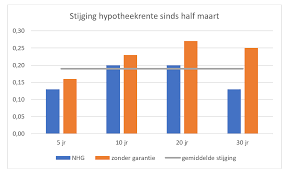 Hoe bepalen banken de hypotheekrente? Eigen Huis Hypotheekrente 20 Jaar Vast Nu Kwart Procent Hoger Vastgoedmarkt