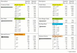 Fasteners Per Pound Also Has Nail Penny Size To Inches