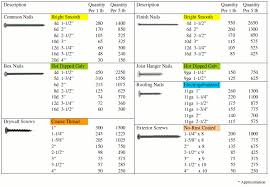 Fasteners Per Pound Also Has Nail Penny Size To Inches