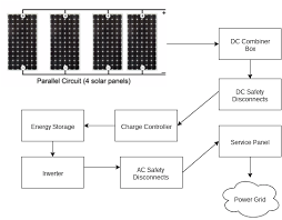 Solar power system diagram | 4 basic building blocks. Understand Home Solar Power System Design With This Detailed Walk Through