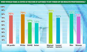Ethnic Minorities Are More Reluctant To Take The Coronavirus Vaccine Daily Mail Online