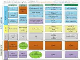 Top 10 Onboarding Process Flow Chart Templates Ideas