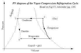 Vapor Compression Refrigeration