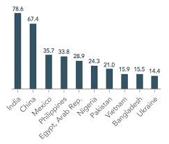 East asia and pacific accounts for the largest share (46%) of the total global finance gap and is followed by latin america and the caribbean (23%) and europe and central asia (15%). Top Remittance Recipients In The World 2018 Billion Sources Download Scientific Diagram