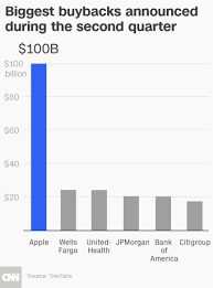 Tax Cut Triggers 437 Billion Explosion Of Stock Buybacks