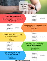 Exercise And Chronic Disease Heart Rate Training Zones Heart Rate Training Heart Rate Chart