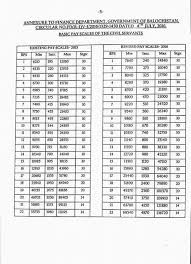 Notification Of Revised Pay Scale 2016 Balochistan