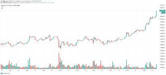 Prices denoted in btc, usd, eur, cny, rur, gbp. Bitcoin Price Blasts Past 27k Btc Market Cap Now Over Half A Trillion Dollars