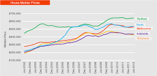 Apm Australian Property Monitors Report Rising House