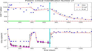 Cd4 T Cells Upper Graph And Viral Load Lower Graph