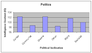 Iq Test Labs Iq Demographics Politics