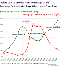 What Can Cause The Next Mortgage Crisis In The Us Wolf Street