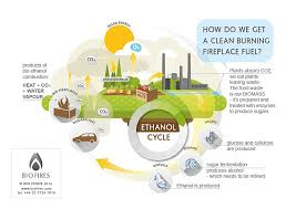 Understanding Bio Fires Bio Fires Gel Fireplaces Ltd Gel Fireplace Ethanol Fuel Fireplace