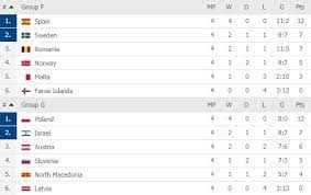 Penentuan posisi klasemen grup berdasarkan jumlah poin, selisih gol, produktivitas gol, jumlah daftarkan email. Hasil Dan Klasemen Sementara Kualifikasi Piala Eropa 2020 Selasa Dinihari Wib Bolalob Com