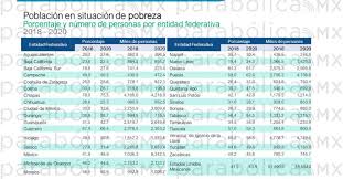 Asimismo, el coneval detalló que durante el periodo de enero a marzo de 2021 la pobreza laboral mostró un crecimiento anual en 26 de las 32 entidades federativas. Vxczohwtsmqxm