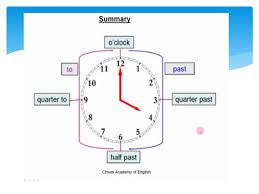 A ppt to teach telling time. Telling Time Nama Sekolah Smk 1 Cangkringan Ppt Download
