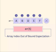 How To Fix An Arrayindexoutofboundsexception In Java