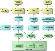 Archimate Wikipedia