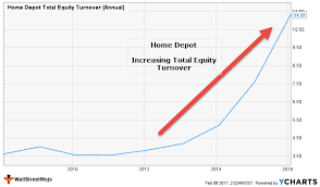 When examining the health of a company, it is critical to pay attention to the debt/equity ratio. Equity Turnover Ratio Meaning Formula How To Calculate