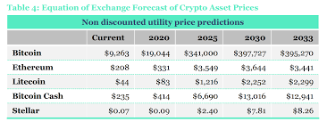 The future projects and developments might most probably link to that of bitcoin's performance. Comprehensive Analysis Predicts Bitcoin Price Near 20k This Year 398k By 2030 Markets And Prices Bitcoin News