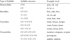 It can also cause the reader to feel like you're pointing blame because you didn't answer, which doesn't. Syllable Structures Of Malay Words Download Table