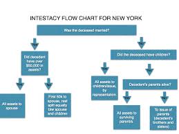 New York Intestate Succession Chart Www Bedowntowndaytona Com