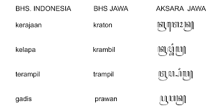 Blantik iku pagaweane dol tinuku. Contoh Soal Aksara Jawa Sandangan