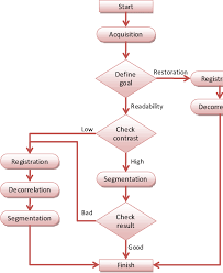 A Flow Chart Representation Of The Proposed Procedure