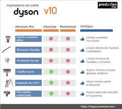 Dyson V8 Absolute Pro Vs V10 Motorhead Compras Para El Hogar Dyson v8 animal (titanium) dyson v8 animal (titanium). dyson v8 absolute pro vs v10 motorhead