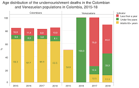 Born in venezuela to a colombian father, pereda immigrated to colombia 10 years ago and watched widespread instability shift from one country to the other. Venezuelan Migrant Population In Colombia Health F1000research