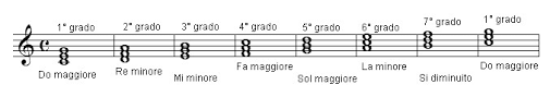 Ha conseguito la licenza in teoria musicale e solfeggio presso il. Teoria Del Giro Armonico Classical Fingerstyle Guitar