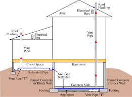 How do you get rid of radon gas in a basement? Radon Gas Testing