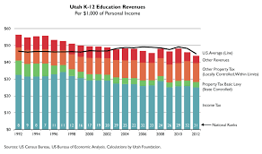 K 12 Education Funding Utah State Taxes Utah Foundation